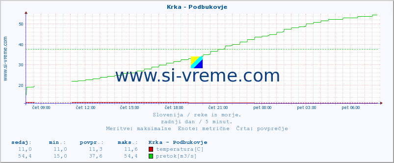 POVPREČJE :: Krka - Podbukovje :: temperatura | pretok | višina :: zadnji dan / 5 minut.