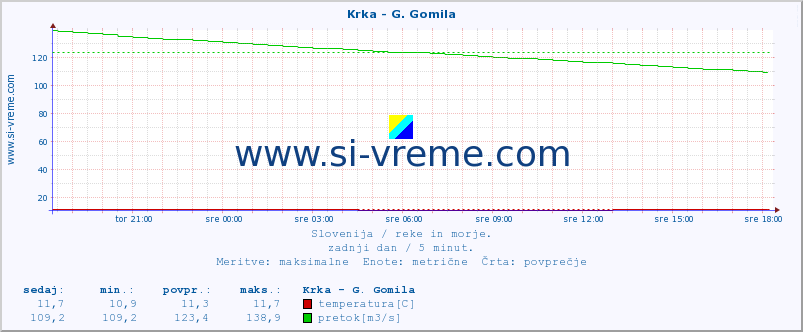 POVPREČJE :: Krka - G. Gomila :: temperatura | pretok | višina :: zadnji dan / 5 minut.