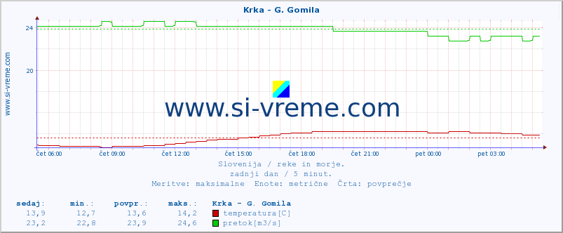 POVPREČJE :: Krka - G. Gomila :: temperatura | pretok | višina :: zadnji dan / 5 minut.