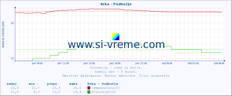 POVPREČJE :: Krka - Podbočje :: temperatura | pretok | višina :: zadnji dan / 5 minut.