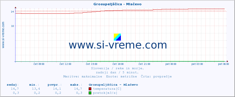 POVPREČJE :: Grosupeljščica - Mlačevo :: temperatura | pretok | višina :: zadnji dan / 5 minut.