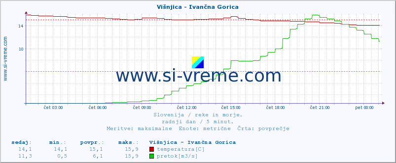 POVPREČJE :: Višnjica - Ivančna Gorica :: temperatura | pretok | višina :: zadnji dan / 5 minut.