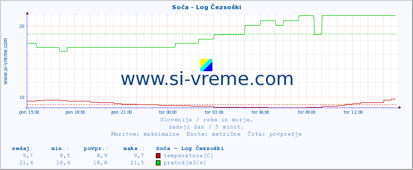 POVPREČJE :: Soča - Log Čezsoški :: temperatura | pretok | višina :: zadnji dan / 5 minut.