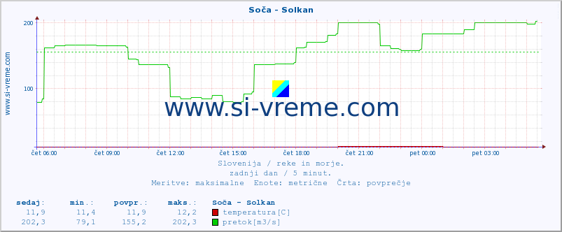 POVPREČJE :: Soča - Solkan :: temperatura | pretok | višina :: zadnji dan / 5 minut.