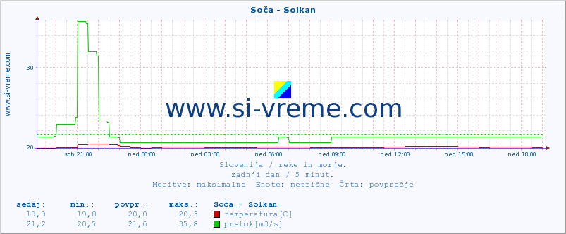 POVPREČJE :: Soča - Solkan :: temperatura | pretok | višina :: zadnji dan / 5 minut.