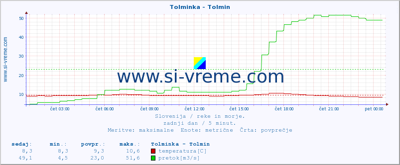 POVPREČJE :: Tolminka - Tolmin :: temperatura | pretok | višina :: zadnji dan / 5 minut.