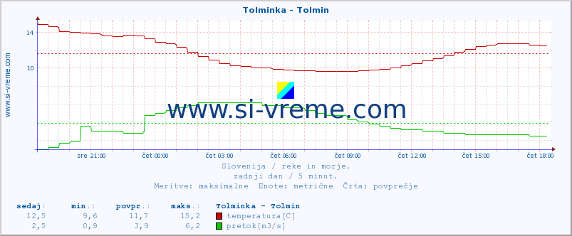 POVPREČJE :: Tolminka - Tolmin :: temperatura | pretok | višina :: zadnji dan / 5 minut.