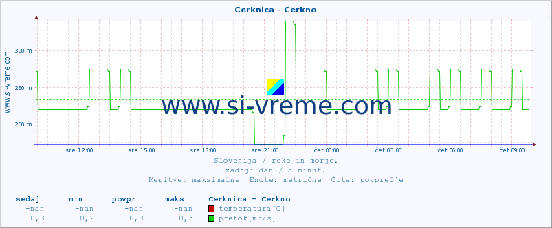 POVPREČJE :: Cerknica - Cerkno :: temperatura | pretok | višina :: zadnji dan / 5 minut.