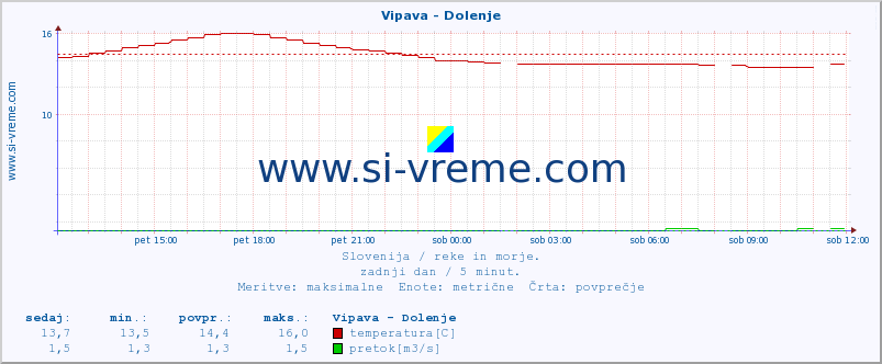 POVPREČJE :: Vipava - Dolenje :: temperatura | pretok | višina :: zadnji dan / 5 minut.