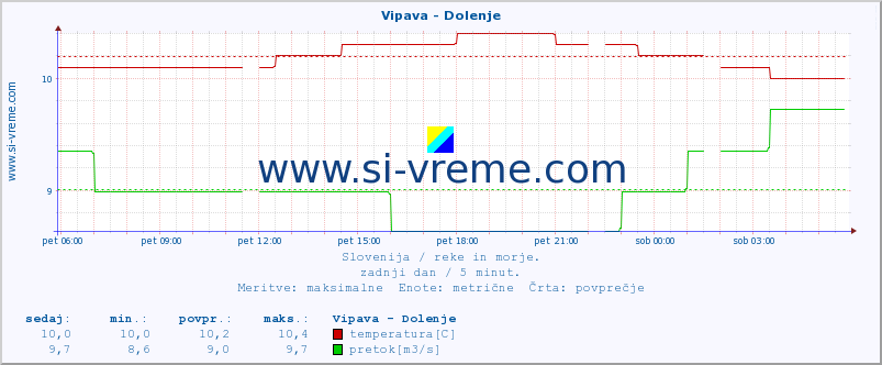 POVPREČJE :: Vipava - Dolenje :: temperatura | pretok | višina :: zadnji dan / 5 minut.