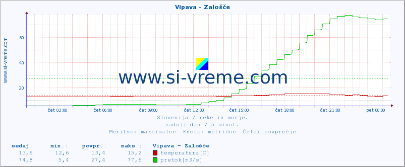 POVPREČJE :: Vipava - Zalošče :: temperatura | pretok | višina :: zadnji dan / 5 minut.