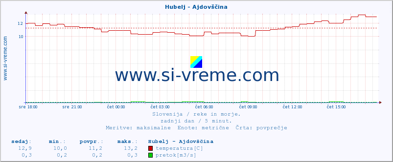 POVPREČJE :: Hubelj - Ajdovščina :: temperatura | pretok | višina :: zadnji dan / 5 minut.