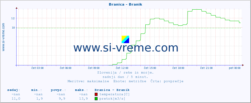 POVPREČJE :: Branica - Branik :: temperatura | pretok | višina :: zadnji dan / 5 minut.