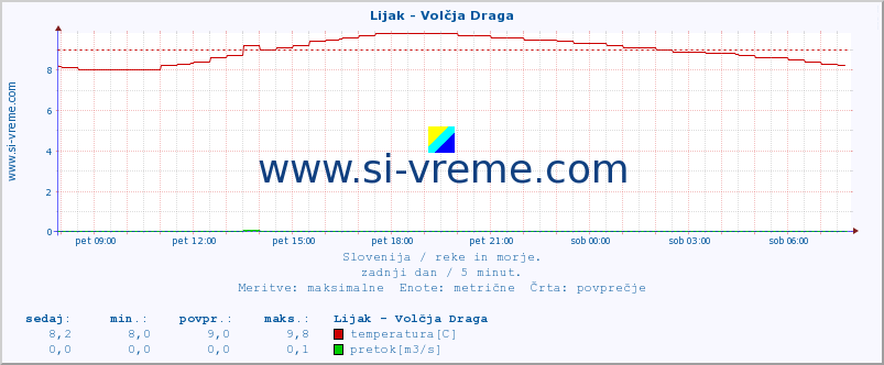 POVPREČJE :: Lijak - Volčja Draga :: temperatura | pretok | višina :: zadnji dan / 5 minut.