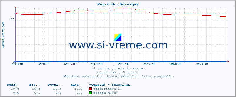 POVPREČJE :: Vogršček - Bezovljak :: temperatura | pretok | višina :: zadnji dan / 5 minut.