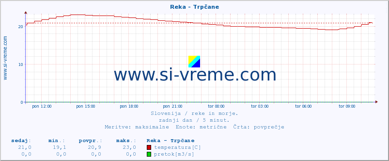 POVPREČJE :: Reka - Trpčane :: temperatura | pretok | višina :: zadnji dan / 5 minut.