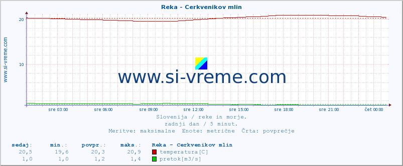 POVPREČJE :: Reka - Cerkvenikov mlin :: temperatura | pretok | višina :: zadnji dan / 5 minut.