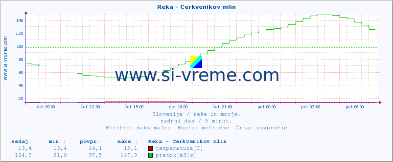 POVPREČJE :: Reka - Cerkvenikov mlin :: temperatura | pretok | višina :: zadnji dan / 5 minut.