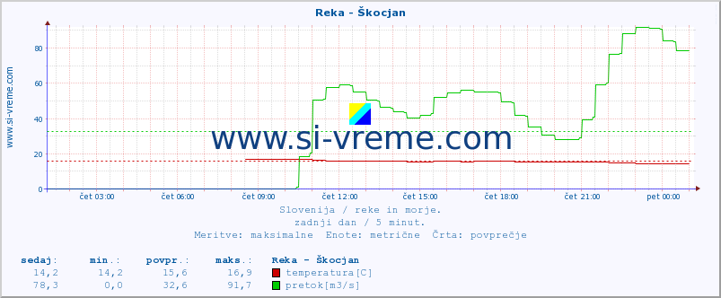 POVPREČJE :: Reka - Škocjan :: temperatura | pretok | višina :: zadnji dan / 5 minut.