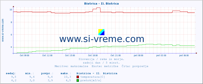 POVPREČJE :: Bistrica - Il. Bistrica :: temperatura | pretok | višina :: zadnji dan / 5 minut.