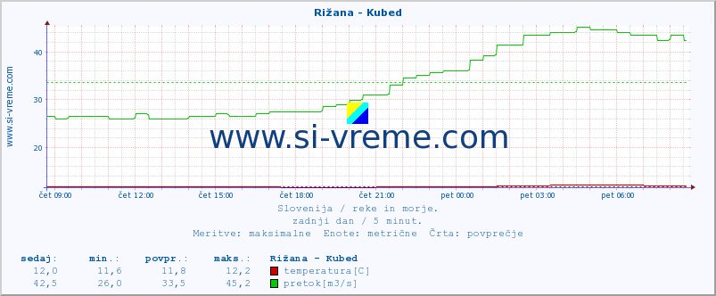 POVPREČJE :: Rižana - Kubed :: temperatura | pretok | višina :: zadnji dan / 5 minut.