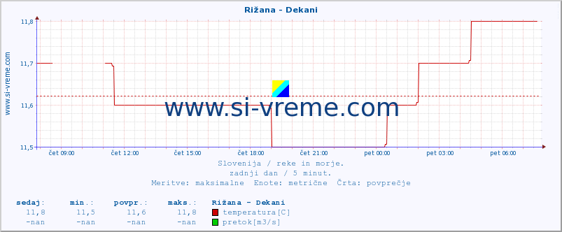 POVPREČJE :: Rižana - Dekani :: temperatura | pretok | višina :: zadnji dan / 5 minut.