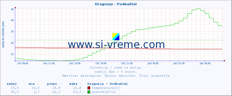 POVPREČJE :: Dragonja - Podkaštel :: temperatura | pretok | višina :: zadnji dan / 5 minut.