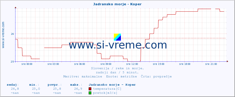 POVPREČJE :: Jadransko morje - Koper :: temperatura | pretok | višina :: zadnji dan / 5 minut.