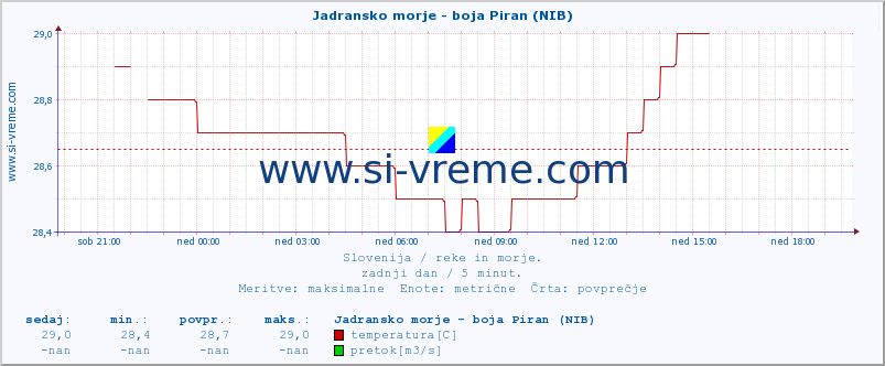 POVPREČJE :: Jadransko morje - boja Piran (NIB) :: temperatura | pretok | višina :: zadnji dan / 5 minut.