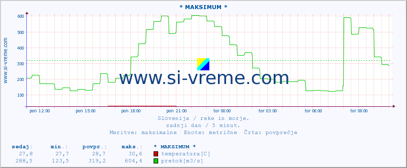 POVPREČJE :: * MAKSIMUM * :: temperatura | pretok | višina :: zadnji dan / 5 minut.