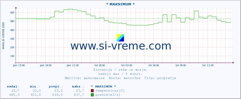 POVPREČJE :: * MAKSIMUM * :: temperatura | pretok | višina :: zadnji dan / 5 minut.