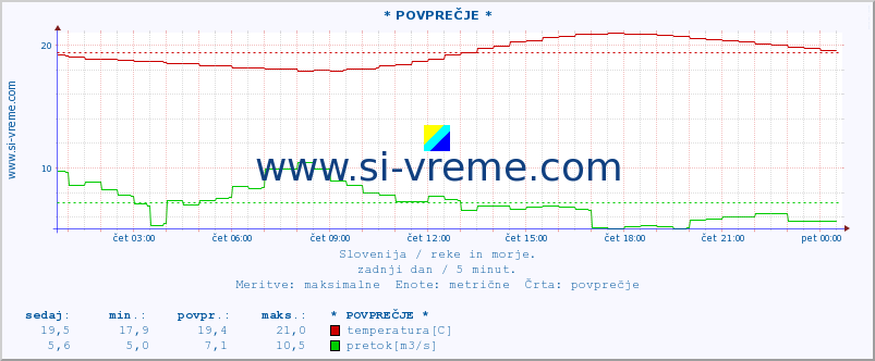 POVPREČJE :: * POVPREČJE * :: temperatura | pretok | višina :: zadnji dan / 5 minut.