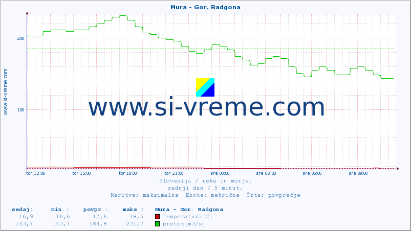 POVPREČJE :: Mura - Gor. Radgona :: temperatura | pretok | višina :: zadnji dan / 5 minut.