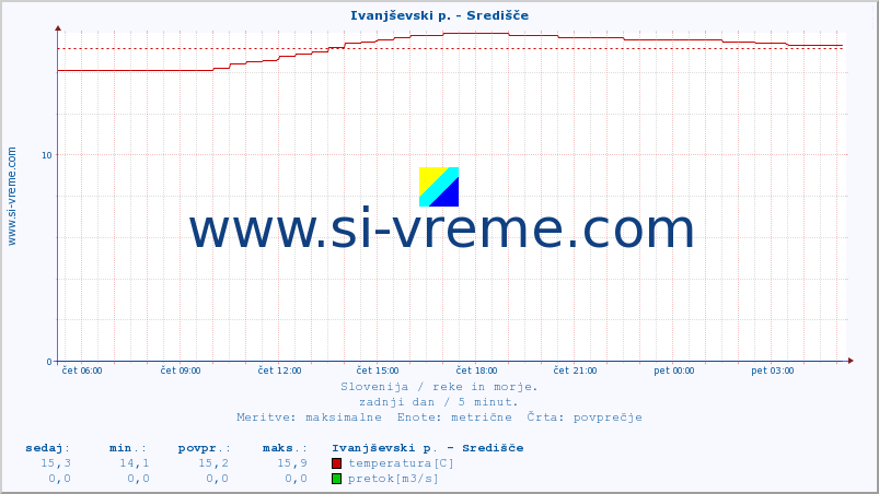 POVPREČJE :: Ivanjševski p. - Središče :: temperatura | pretok | višina :: zadnji dan / 5 minut.