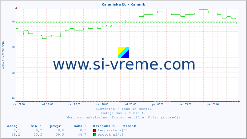 POVPREČJE :: Kamniška B. - Kamnik :: temperatura | pretok | višina :: zadnji dan / 5 minut.