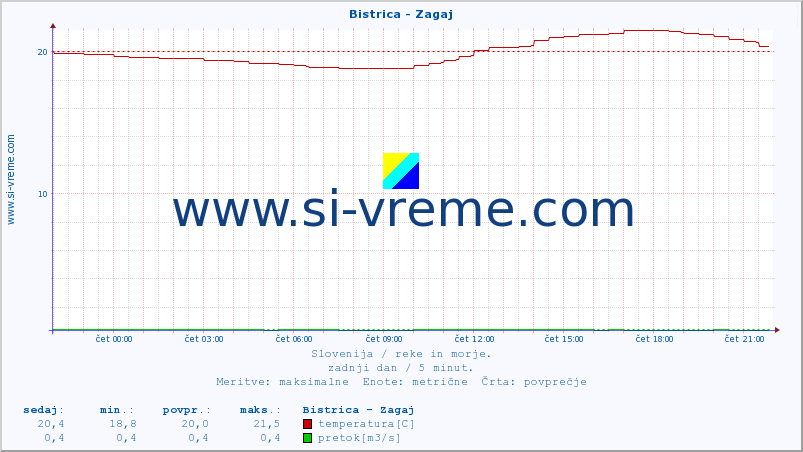 POVPREČJE :: Bistrica - Zagaj :: temperatura | pretok | višina :: zadnji dan / 5 minut.