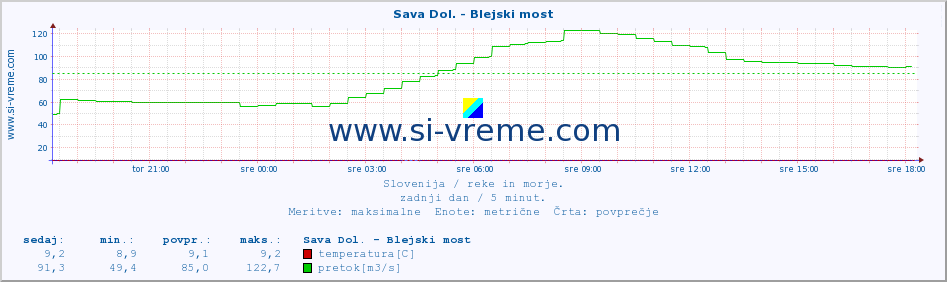 POVPREČJE :: Sava Dol. - Blejski most :: temperatura | pretok | višina :: zadnji dan / 5 minut.