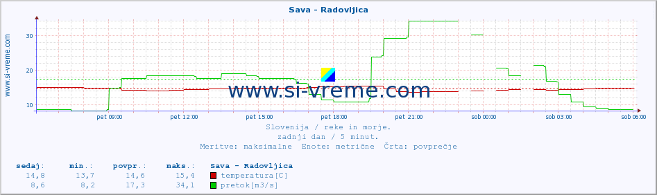 POVPREČJE :: Sava - Radovljica :: temperatura | pretok | višina :: zadnji dan / 5 minut.