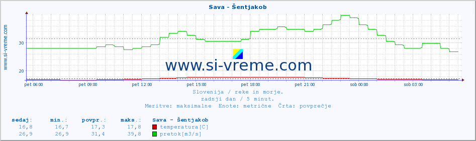 POVPREČJE :: Sava - Šentjakob :: temperatura | pretok | višina :: zadnji dan / 5 minut.