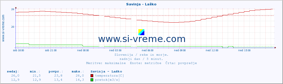 POVPREČJE :: Savinja - Laško :: temperatura | pretok | višina :: zadnji dan / 5 minut.