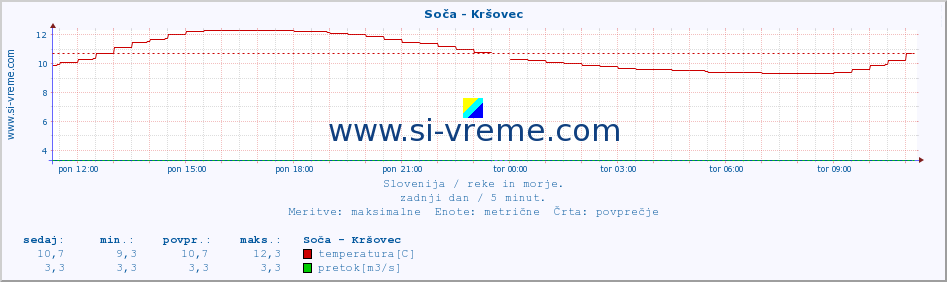 POVPREČJE :: Soča - Kršovec :: temperatura | pretok | višina :: zadnji dan / 5 minut.