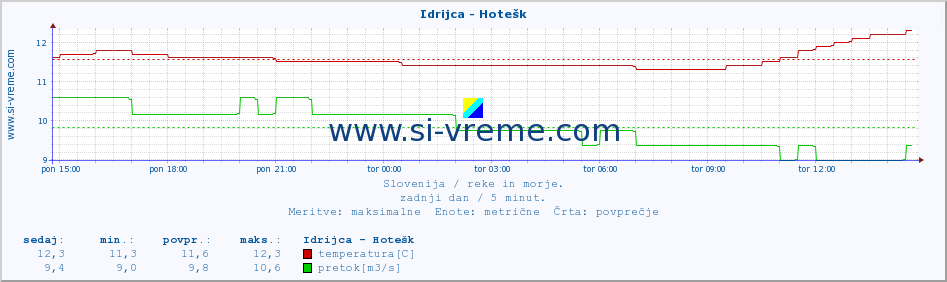 POVPREČJE :: Idrijca - Hotešk :: temperatura | pretok | višina :: zadnji dan / 5 minut.