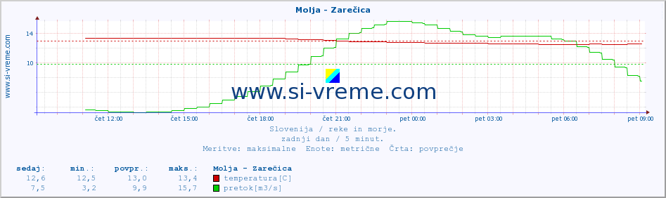 POVPREČJE :: Molja - Zarečica :: temperatura | pretok | višina :: zadnji dan / 5 minut.