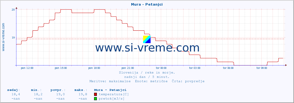 POVPREČJE :: Mura - Petanjci :: temperatura | pretok | višina :: zadnji dan / 5 minut.