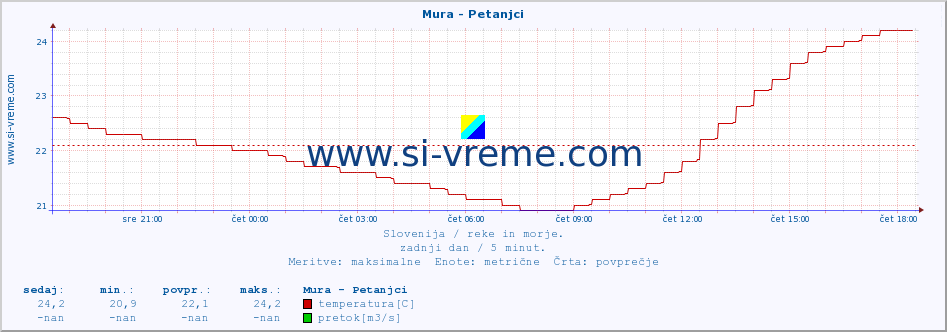 POVPREČJE :: Mura - Petanjci :: temperatura | pretok | višina :: zadnji dan / 5 minut.