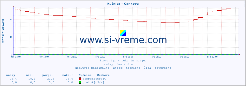 POVPREČJE :: Kučnica - Cankova :: temperatura | pretok | višina :: zadnji dan / 5 minut.