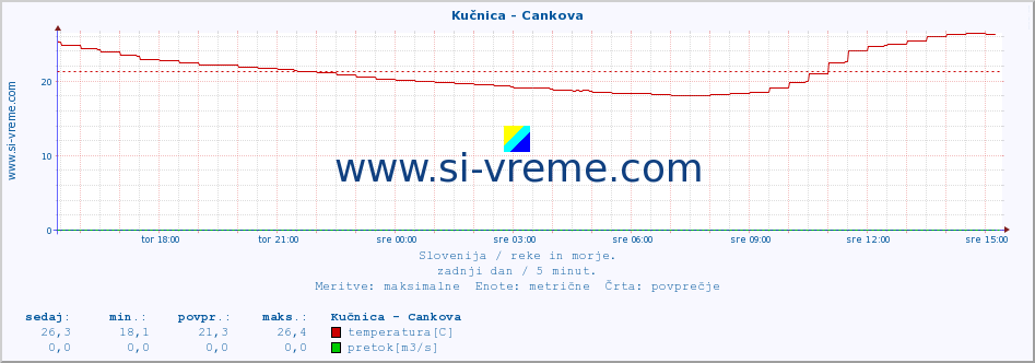 POVPREČJE :: Kučnica - Cankova :: temperatura | pretok | višina :: zadnji dan / 5 minut.