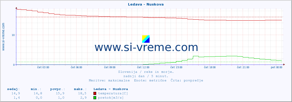 POVPREČJE :: Ledava - Nuskova :: temperatura | pretok | višina :: zadnji dan / 5 minut.