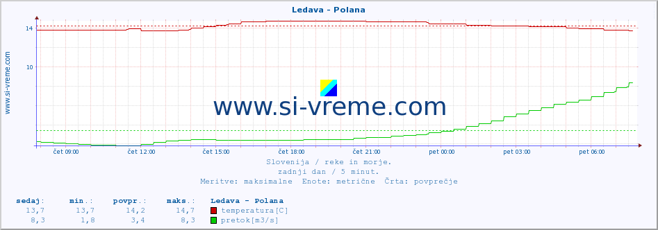 POVPREČJE :: Ledava - Polana :: temperatura | pretok | višina :: zadnji dan / 5 minut.