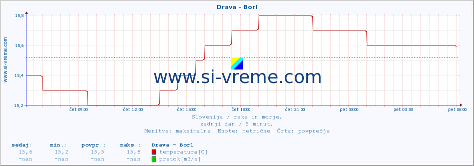 POVPREČJE :: Drava - Borl :: temperatura | pretok | višina :: zadnji dan / 5 minut.